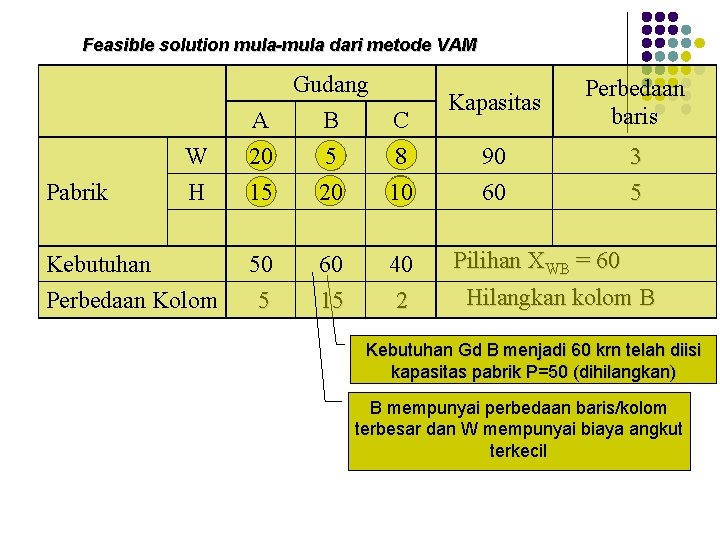 Feasible solution mula-mula dari metode VAM Gudang Pabrik Kapasitas A B C W 20