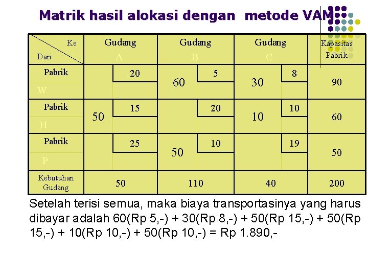 Matrik hasil alokasi dengan metode VAM Ke Dari Gudang A Pabrik 20 W Pabrik