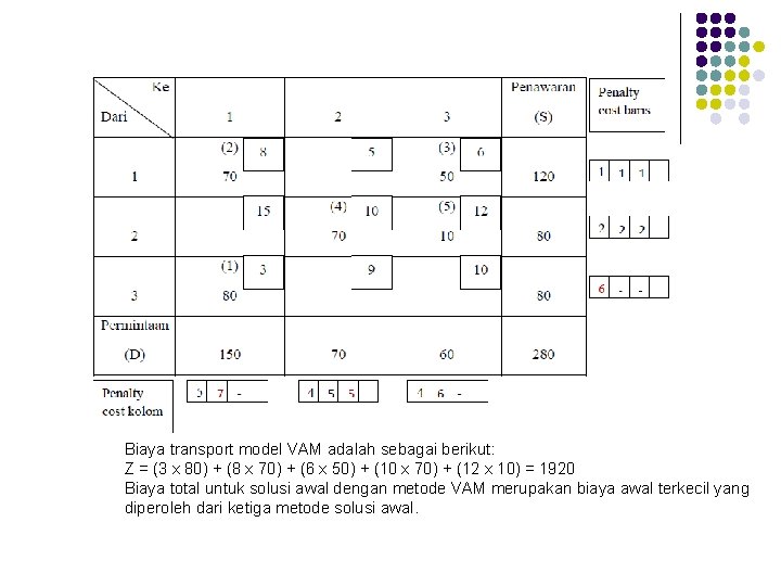 Biaya transport model VAM adalah sebagai berikut: Z = (3 x 80) + (8