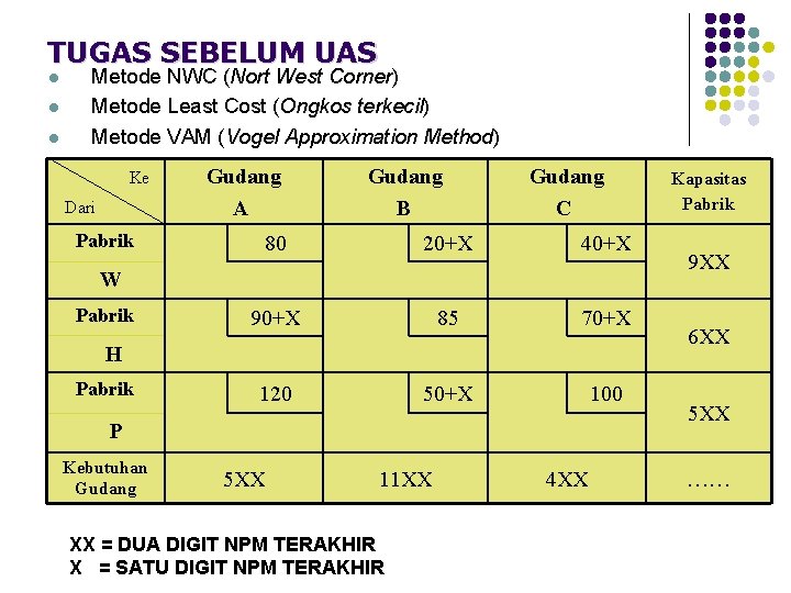 TUGAS SEBELUM UAS l l l Metode NWC (Nort West Corner) Metode Least Cost