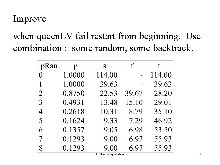 Improve when queen. LV fail restart from beginning. Use combination : some random, some