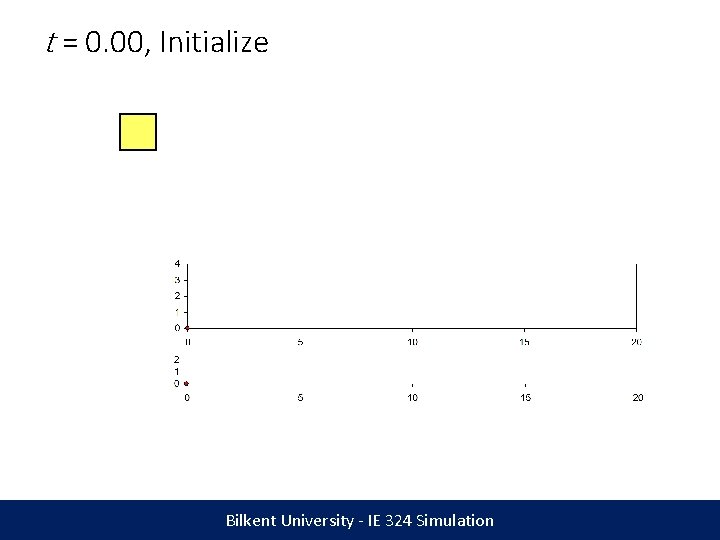 t = 0. 00, Initialize Bilkent University - IE 324 Simulation 