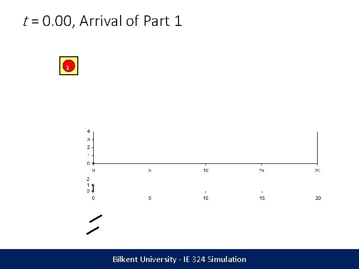 t = 0. 00, Arrival of Part 1 1 Bilkent University - IE 324