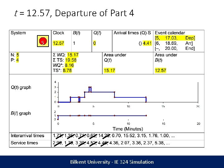 t = 12. 57, Departure of Part 4 5 Bilkent University - IE 324