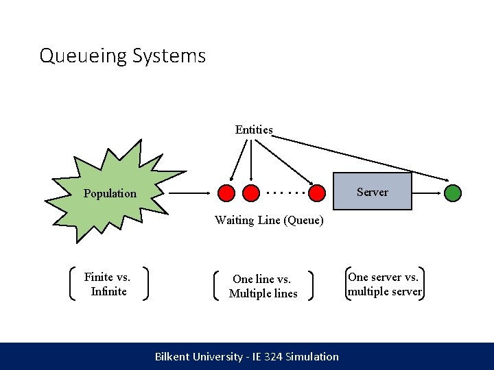 Queueing Systems Entities Population …… Server Waiting Line (Queue) Finite vs. Infinite One line