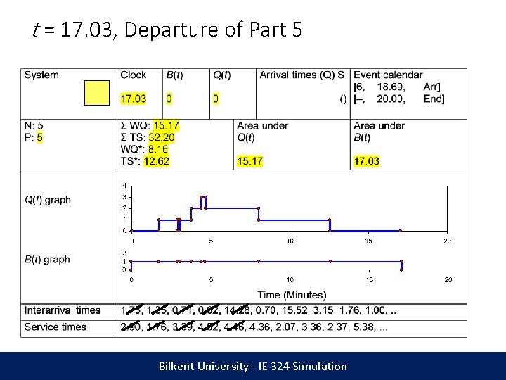 t = 17. 03, Departure of Part 5 Bilkent University - IE 324 Simulation