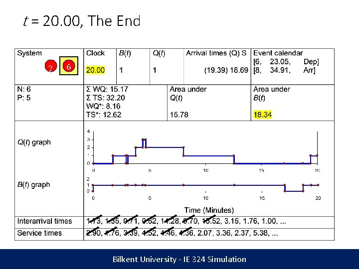 t = 20. 00, The End 7 6 Bilkent University - IE 324 Simulation