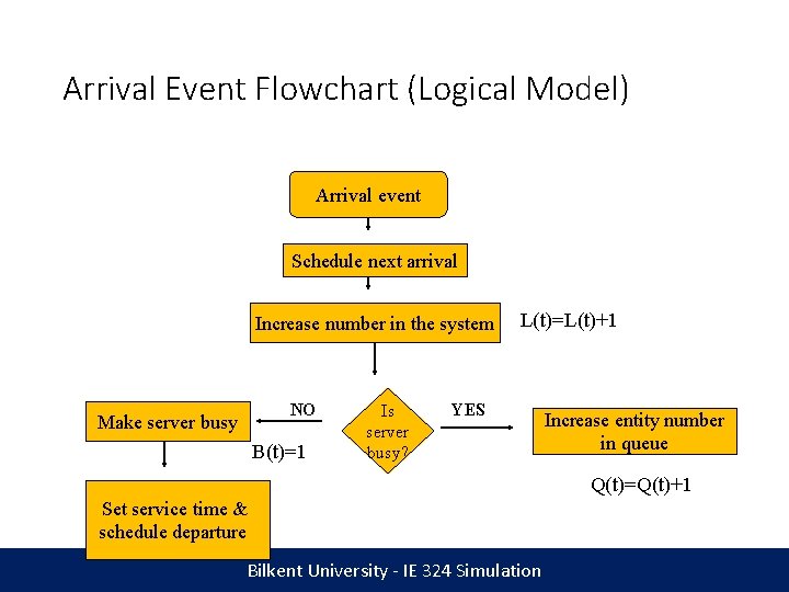 Arrival Event Flowchart (Logical Model) Arrival event Schedule next arrival Increase number in the