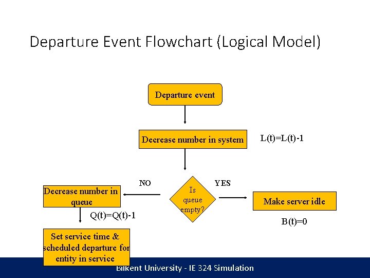 Departure Event Flowchart (Logical Model) Departure event Decrease number in system Decrease number in