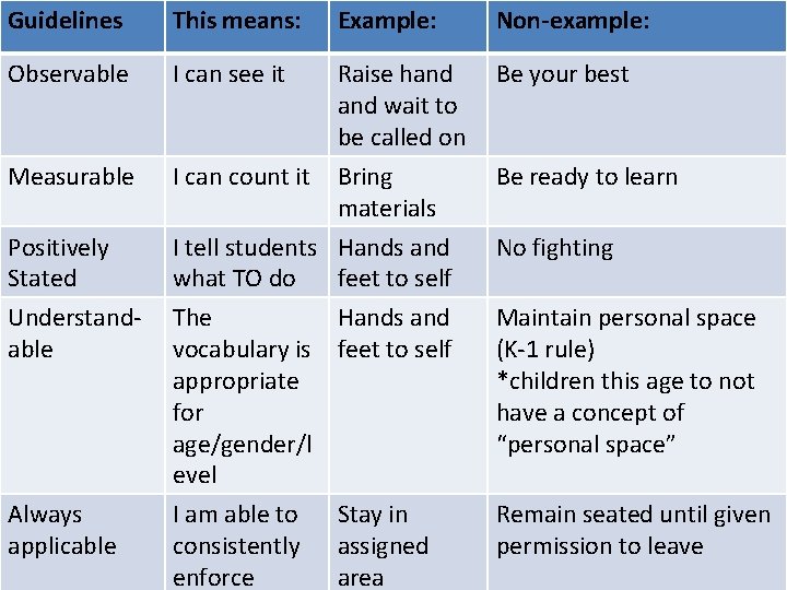 Guidelines This means: Example: Non-example: Observable I can see it Raise hand wait to