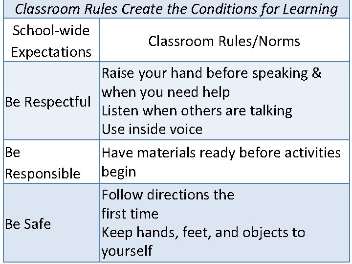 Classroom Rules Create the Conditions for Learning School-wide Classroom Rules/Norms Expectations Raise your hand