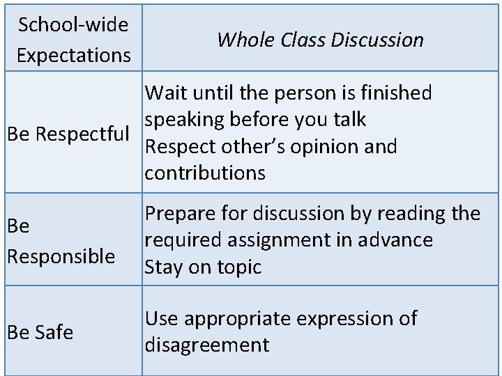 School-wide Expectations Whole Class Discussion Wait until the person is finished speaking before you