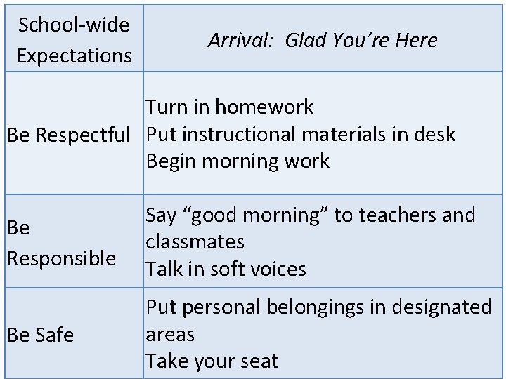 School-wide Expectations Arrival: Glad You’re Here Turn in homework Be Respectful Put instructional materials