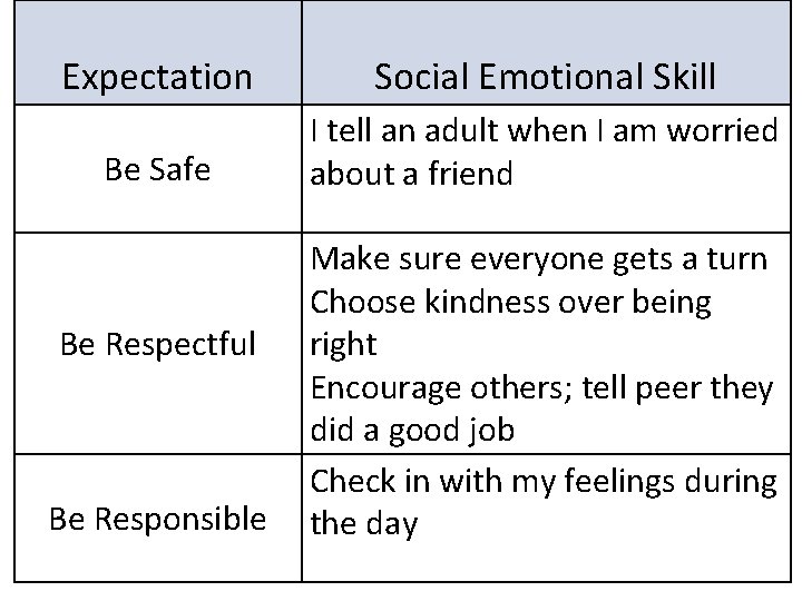 Expectation Social Emotional Skill Be Safe I tell an adult when I am worried