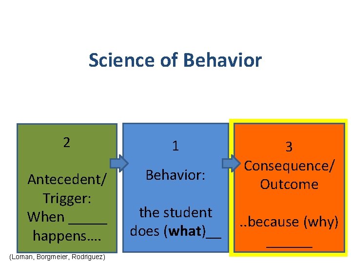 Science of Behavior 2 1 Antecedent/ Trigger: When _____ happens…. Behavior: (Loman, Borgmeier, Rodriguez)