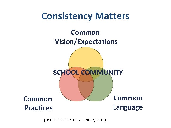 Consistency Matters Common Vision/Expectations SCHOOL COMMUNITY Common Practices (USDOE OSEP PBIS TA Center, 2010)