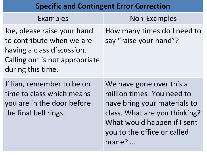 Specific and Contingent Error Correction Examples Non-Examples Joe, please raise your hand How many