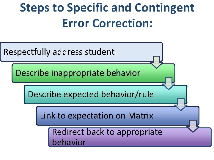 Steps to Specific and Contingent Error Correction: Respectfully address student Describe inappropriate behavior Describe