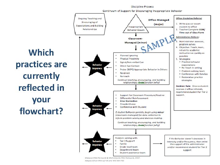 Which practices are currently reflected in your flowchart? 