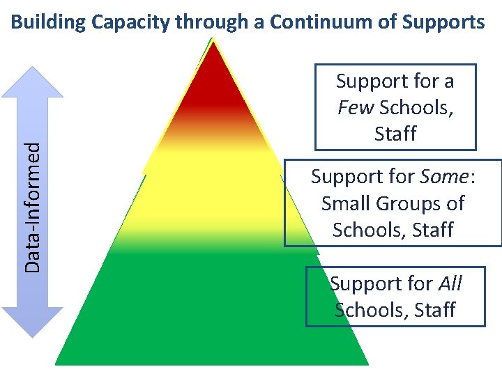 Data-Informed Building Capacity through a Continuum of Supports Support for a Few Schools, Staff