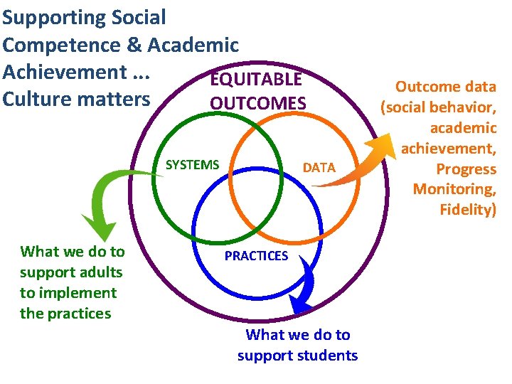 Supporting Social Competence & Academic Achievement. . . EQUITABLE Culture matters OUTCOMES SYSTEMS What