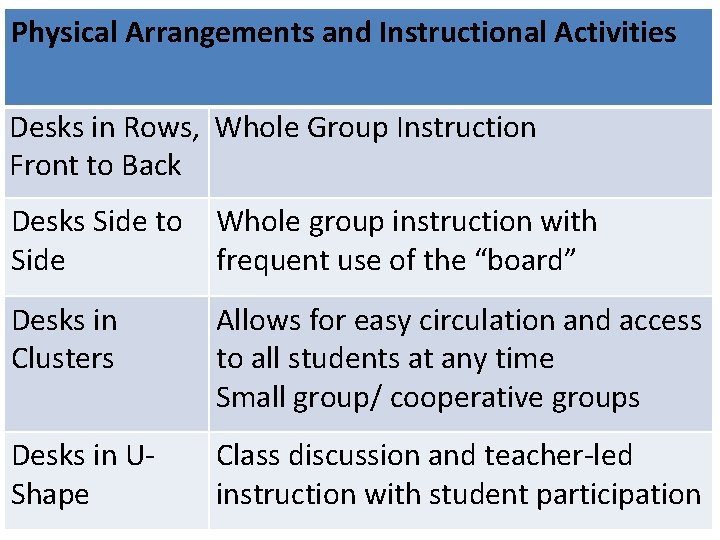 Physical Arrangements and Instructional Activities Desks in Rows, Whole Group Instruction Front to Back