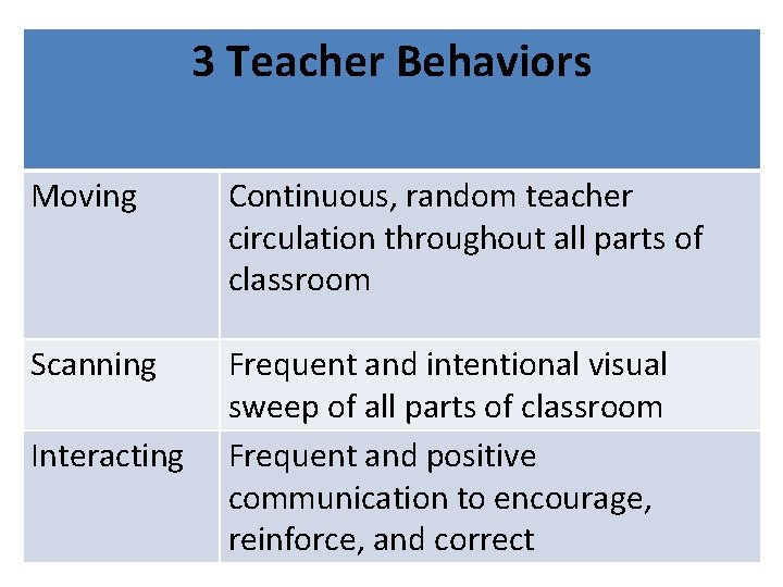 3 Teacher Behaviors Moving Continuous, random teacher circulation throughout all parts of classroom Scanning