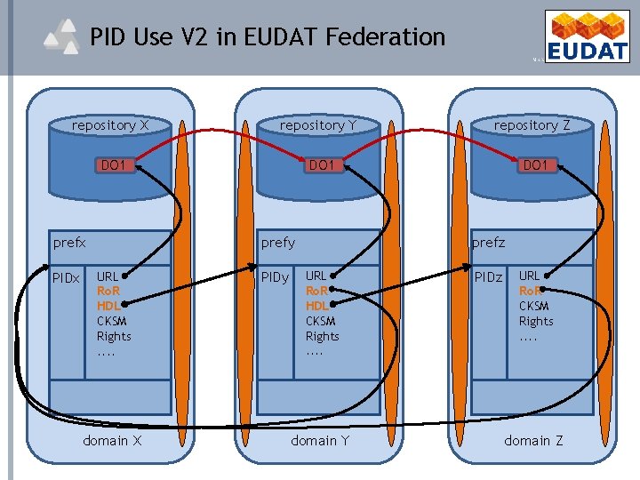 PID Use V 2 in EUDAT Federation repository X repository Y repository Z DO