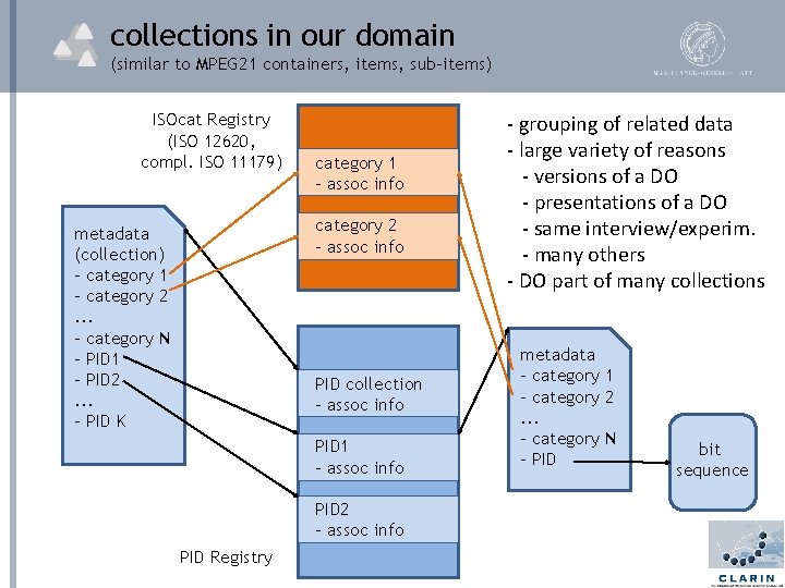 collections in our domain (similar to MPEG 21 containers, items, sub-items) ISOcat Registry (ISO