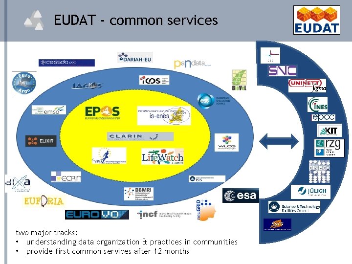 EUDAT - common services two major tracks: • understanding data organization & practices in