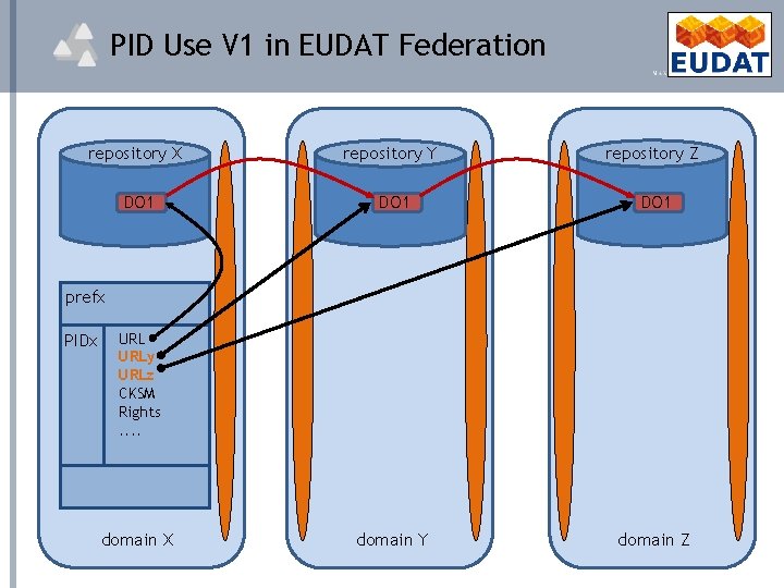 PID Use V 1 in EUDAT Federation repository X repository Y repository Z DO