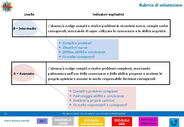 Rubrica di valutazione Livello Indicatori esplicativi L’alunno/a svolge compiti e risolve problemi in situazioni