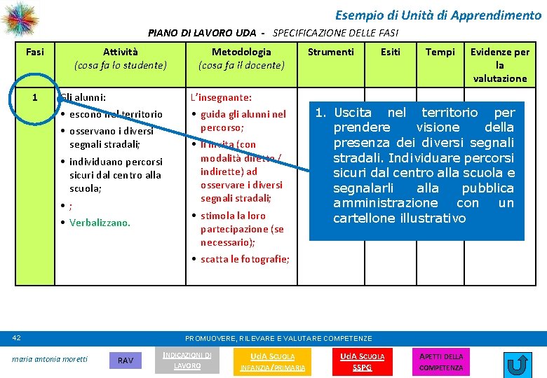 Esempio di Unità di Apprendimento PIANO DI LAVORO UDA - SPECIFICAZIONE DELLE FASI Fasi