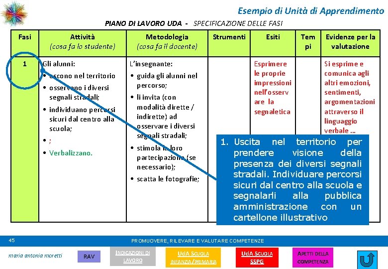 Esempio di Unità di Apprendimento PIANO DI LAVORO UDA - SPECIFICAZIONE DELLE FASI Fasi