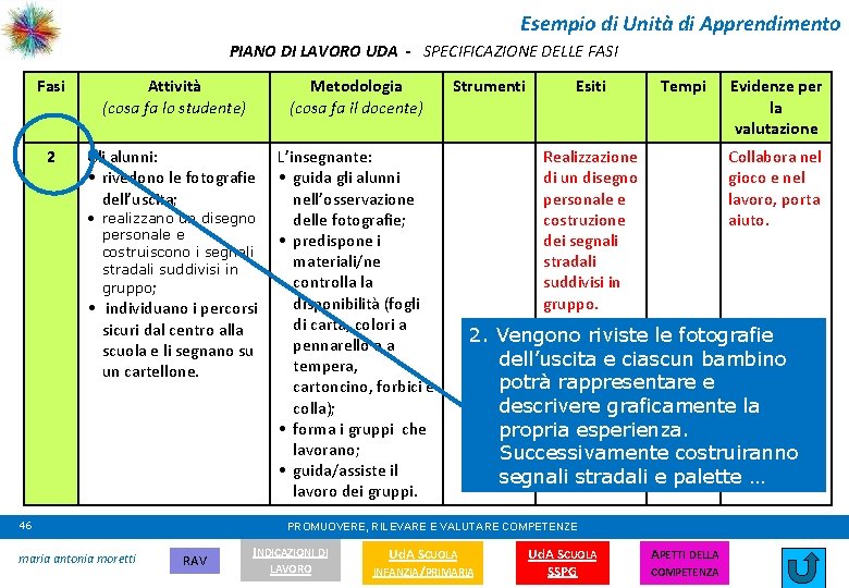 Esempio di Unità di Apprendimento PIANO DI LAVORO UDA - SPECIFICAZIONE DELLE FASI Fasi