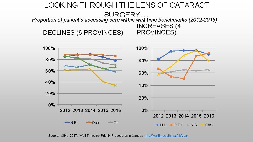 LOOKING THROUGH THE LENS OF CATARACT SURGERY… Proportion of patient’s accessing care within wait