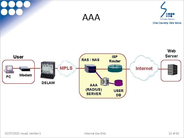 AAA User RAS / NAS ISP Router MPLS PC Web Server Internet Modem DSLAM