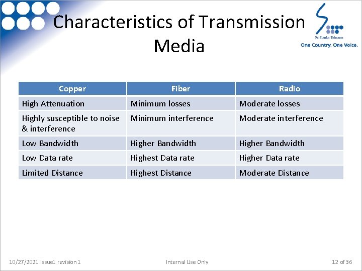 Characteristics of Transmission Media Copper Fiber Radio High Attenuation Minimum losses Moderate losses Highly