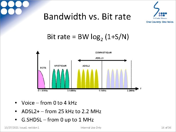 Bandwidth vs. Bit rate = BW log 2 (1+S/N) • Voice – from 0