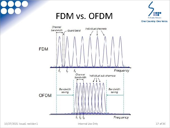 FDM vs. OFDM 10/27/2021 Issue 1 revision 1 Internal Use Only 17 of 36