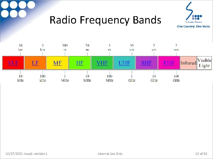 Radio Frequency Bands 10/27/2021 Issue 1 revision 1 Internal Use Only 19 of 36
