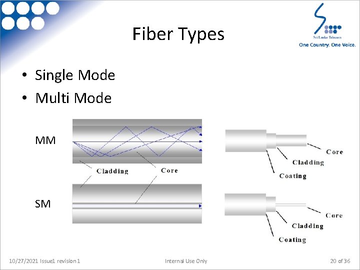 Fiber Types • Single Mode • Multi Mode MM SM 10/27/2021 Issue 1 revision