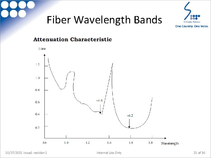 Fiber Wavelength Bands 10/27/2021 Issue 1 revision 1 Internal Use Only 21 of 36