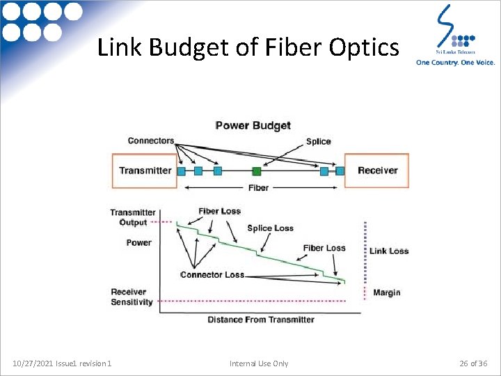 Link Budget of Fiber Optics 10/27/2021 Issue 1 revision 1 Internal Use Only 26