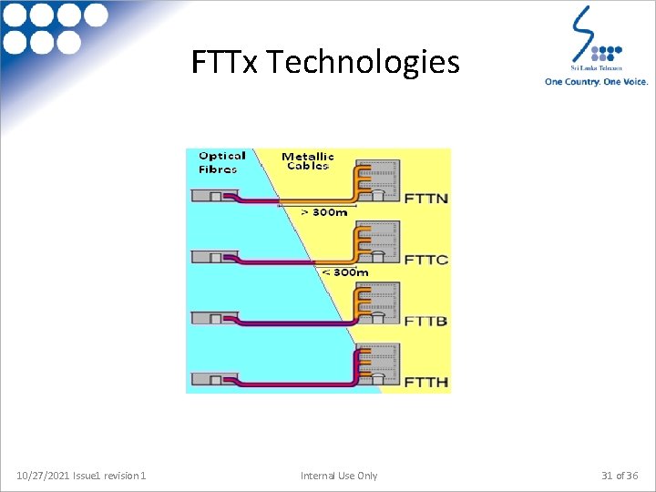 FTTx Technologies 10/27/2021 Issue 1 revision 1 Internal Use Only 31 of 36 