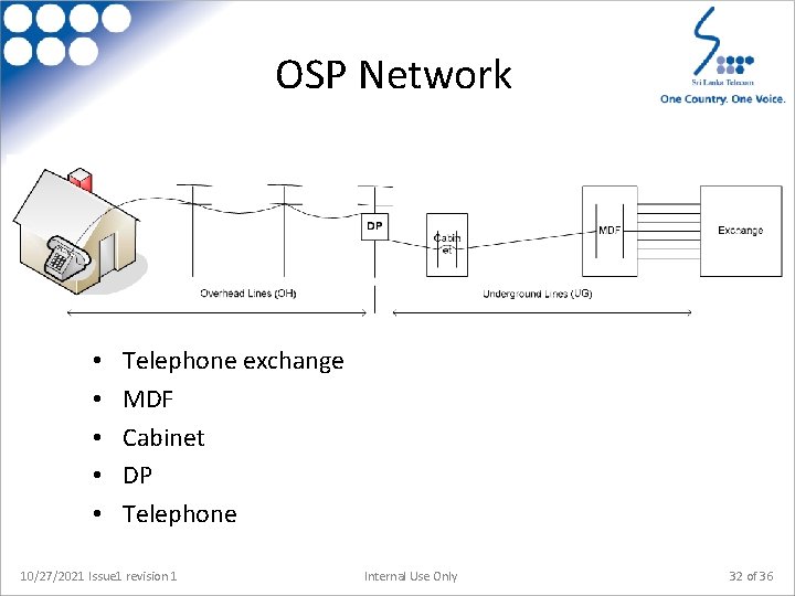 OSP Network • • • Telephone exchange MDF Cabinet DP Telephone 10/27/2021 Issue 1