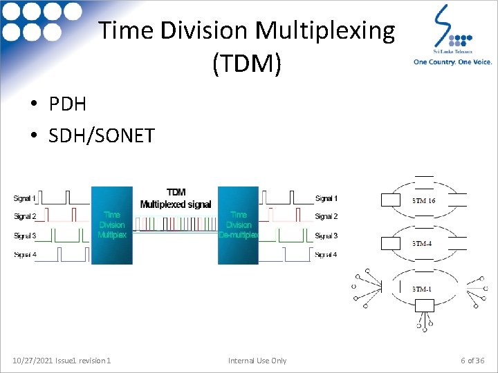 Time Division Multiplexing (TDM) • PDH • SDH/SONET 10/27/2021 Issue 1 revision 1 Internal