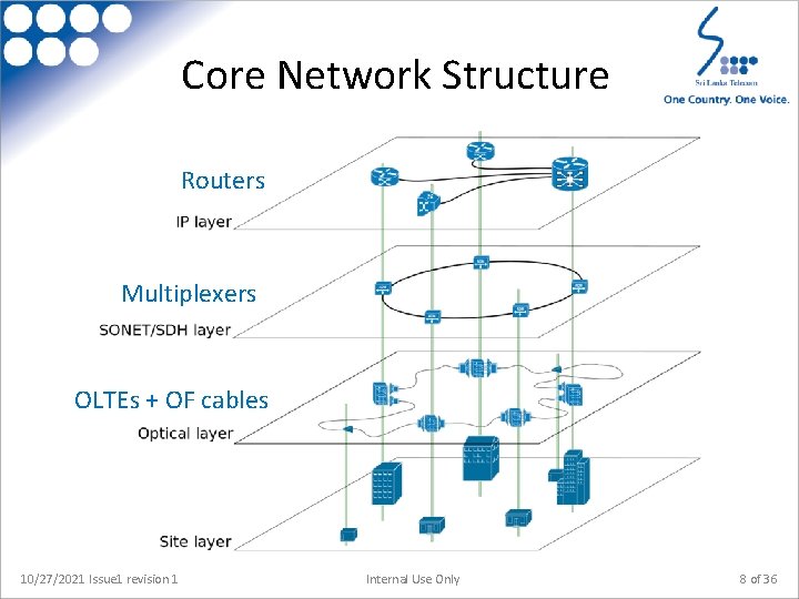 Core Network Structure Routers Multiplexers OLTEs + OF cables 10/27/2021 Issue 1 revision 1
