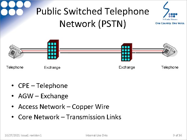 Public Switched Telephone Network (PSTN) • • CPE – Telephone AGW – Exchange Access