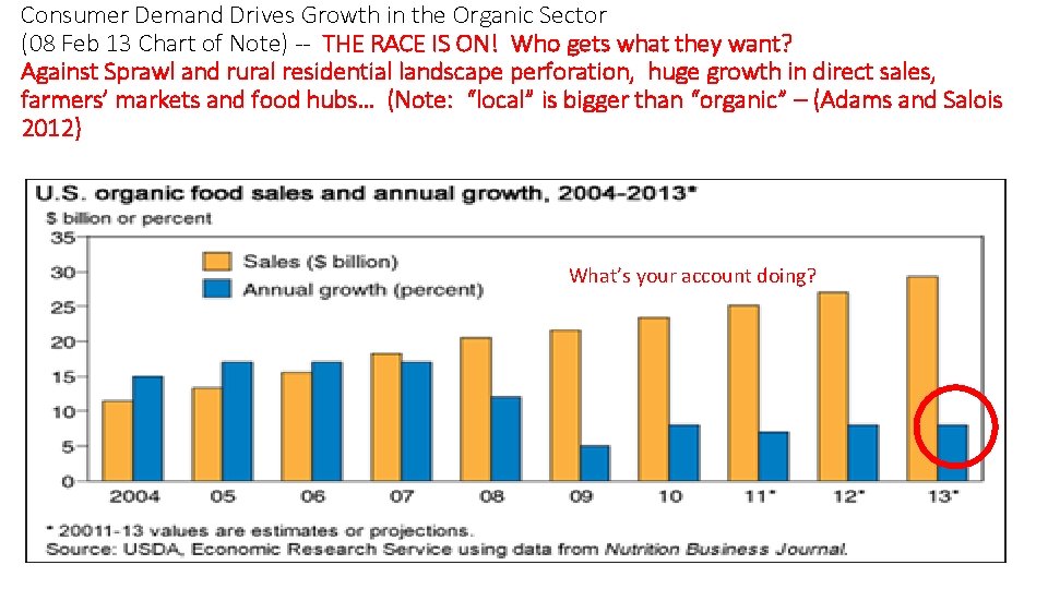 Consumer Demand Drives Growth in the Organic Sector (08 Feb 13 Chart of Note)